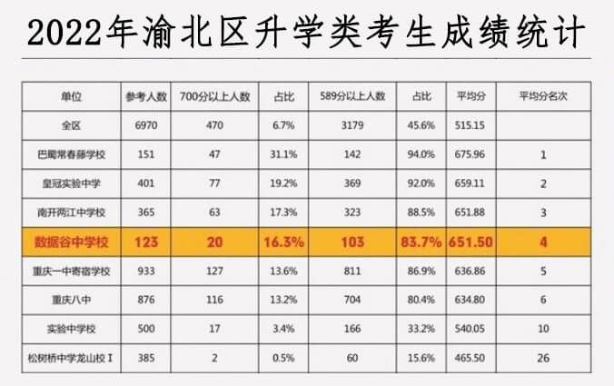 2022年渝北區(qū)初中升學成績統(tǒng)計