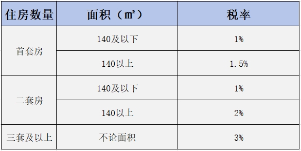 重慶最新契稅征收標準2024